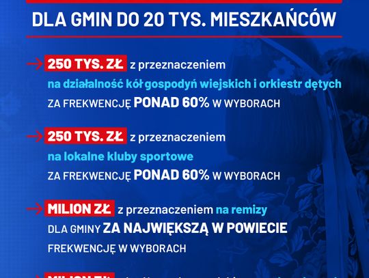 Bonus frekwencyjny dla gmin.