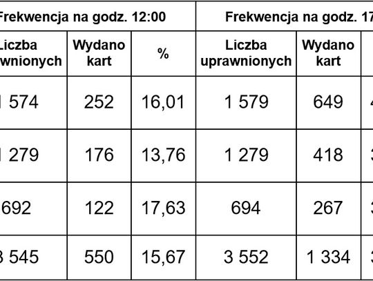 Protokoły głosowań w wyborach do sejmu i senatu RP zarządzonych na dzień 13 października 2019 r.