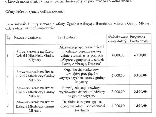 Wyniki otwartego konkursu na realizację zadań publicznych Miasta i Gminy Młynary w zakresie kultury