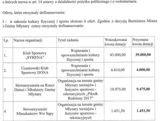 Wyniki otwartego konkursu na realizację zadań publicznych Miasta i Gminy Młynary w zakresie kultury fizycznej i sportu