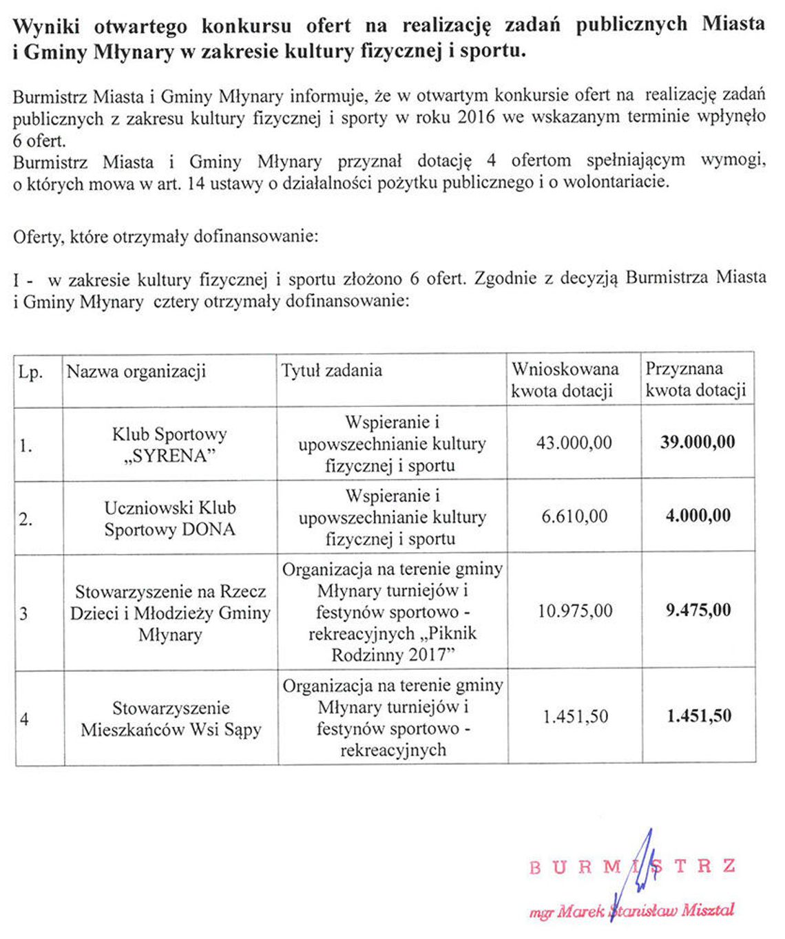 Wyniki otwartego konkursu na realizację zadań publicznych Miasta i Gminy Młynary w zakresie kultury fizycznej i sportu