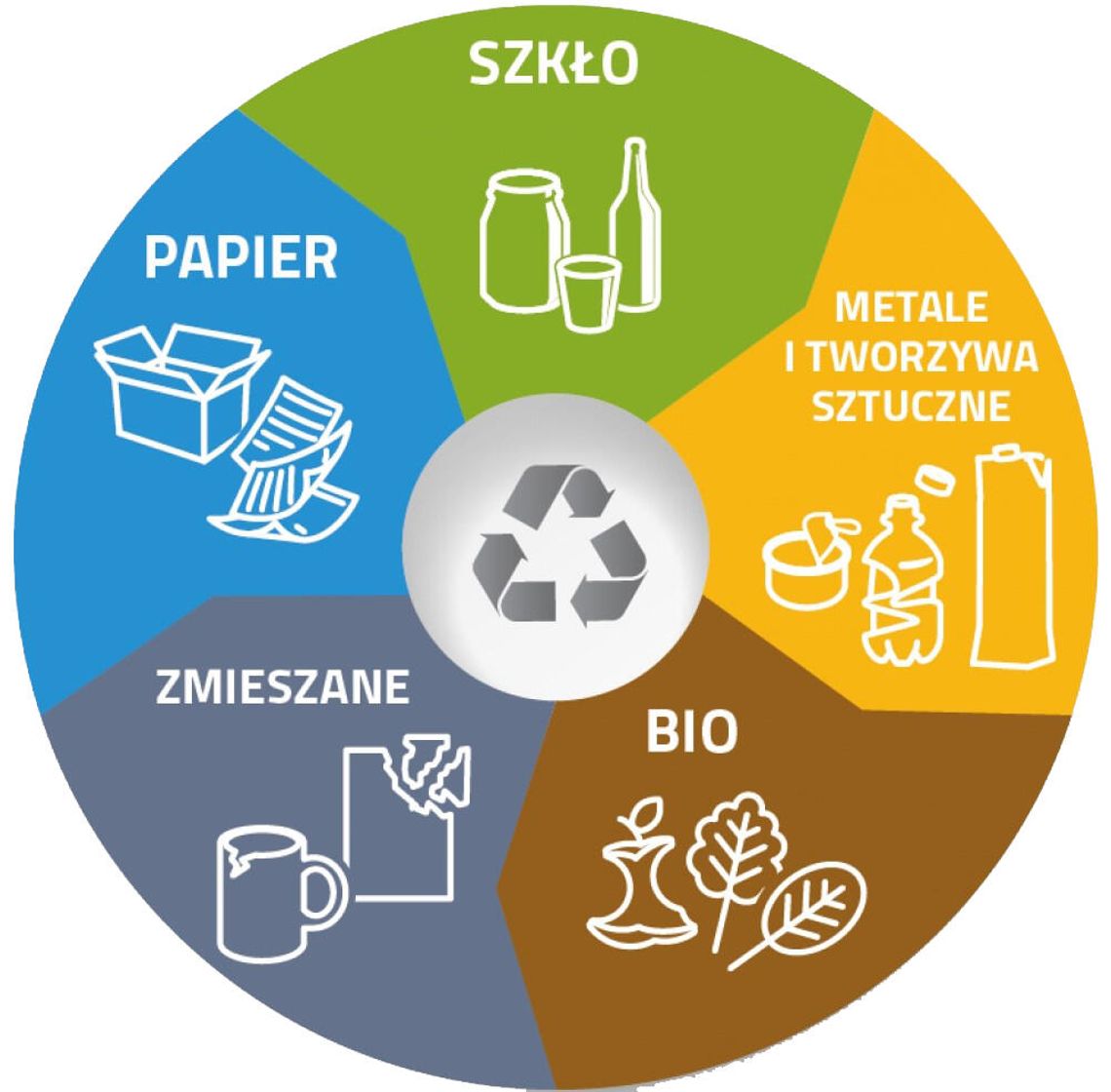 Zmiana harmonogramu i zasad odbioru odpadów Zmiana harmonogramu i zasad odbioru odpadów